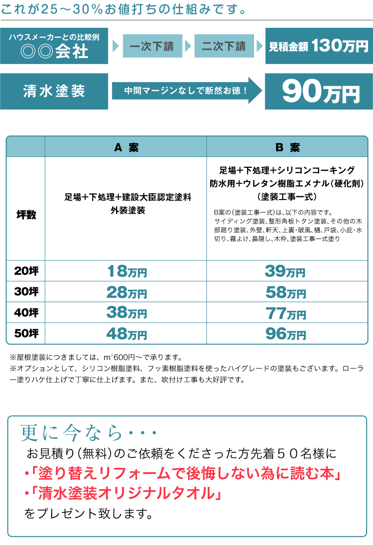 清水塗装｜蒲郡｜安さの理由｜13